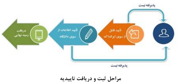 ایرانداک ثبت پایان نامه