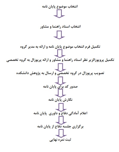 مراحل پایان نامه کارشناسی ارشد پیام نور